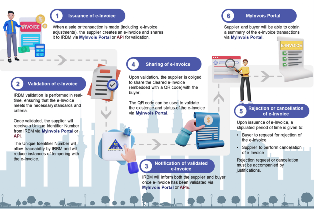 Steps On Of How Does E-Invoice Works On The System