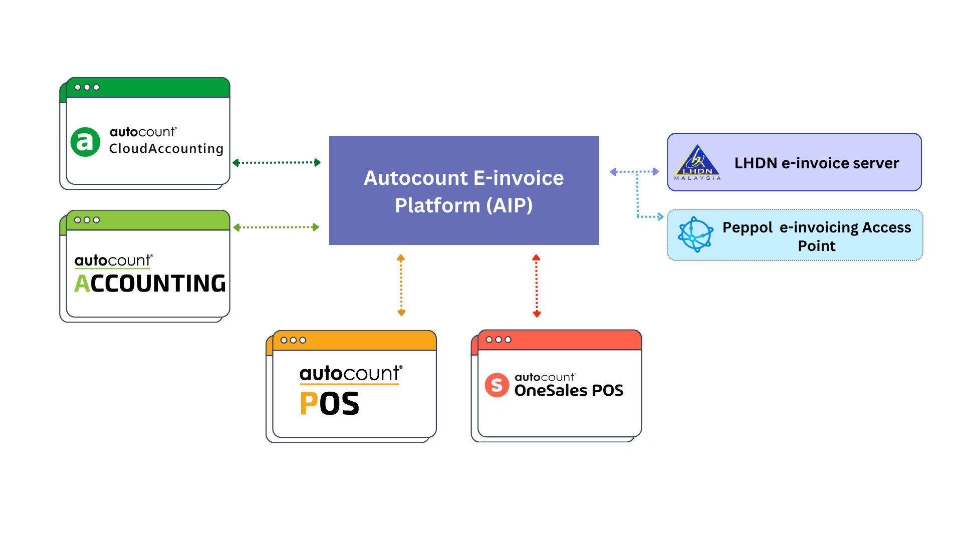 Autocount e-invoice platform AIP